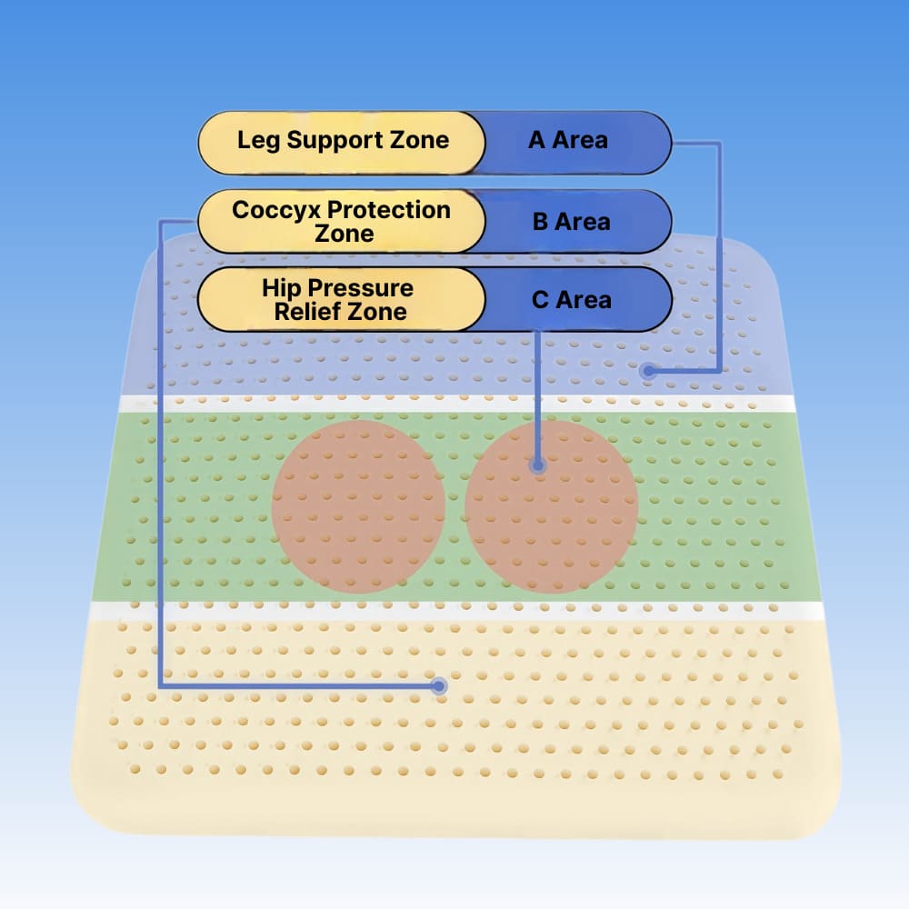 Diagram of a mattress pad with labeled zones for leg support, coccyx protection, and hip pressure relief on a blue background.