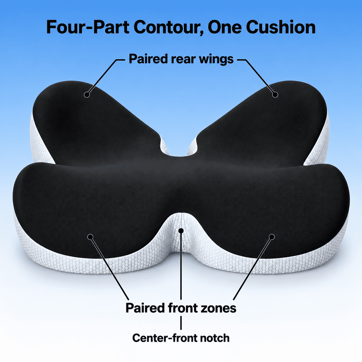 An ergonomic four-part contour cushion with black top padding and white textured sides, shown on a blue gradient background with callout labels pointing to paired rear wings, paired front zones, and the center-front notch.