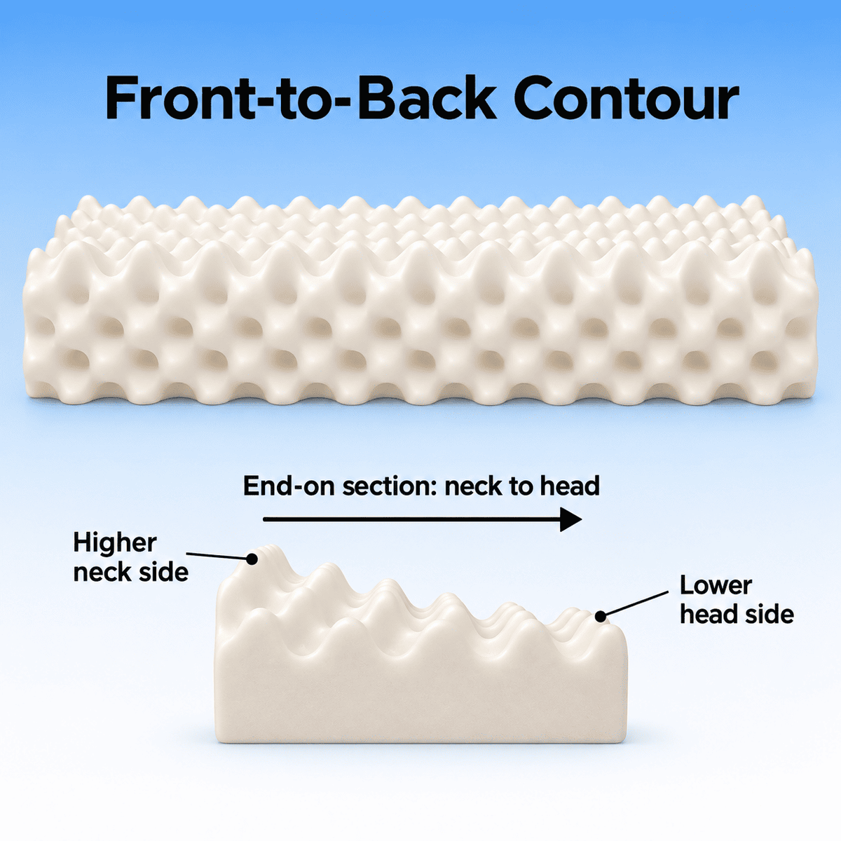 An explanatory product graphic showing a white contoured pillow from the front and a cross-section labeled for neck-to-head contouring, with the headline 'Front-to-Back Contour' on a blue gradient background.