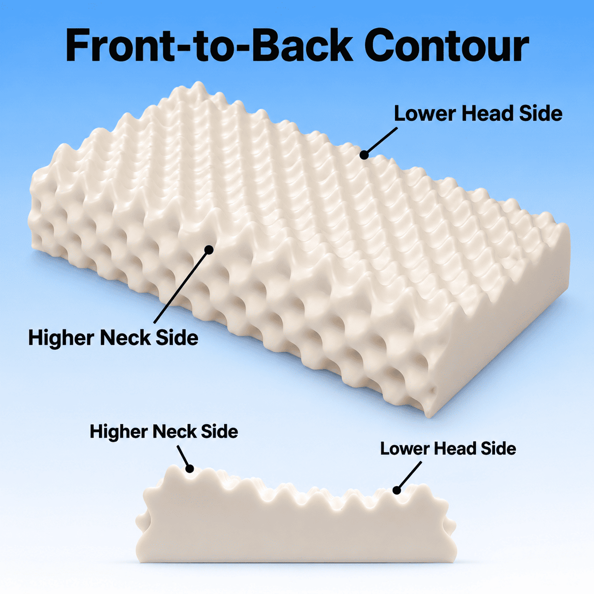 An educational product diagram showing the contour of a white textured pillow. The main image displays a 3D perspective of the pillow with labels pointing to its 'Lower Head Side' and 'Higher Neck Side' against a blue gradient background.