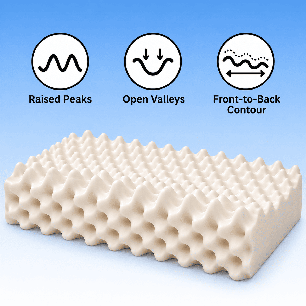 A beige contoured memory foam pillow shown at an angle against a blue gradient background, featuring three circular icons above highlighting its raised peaks, open valleys, and front-to-back contour design.