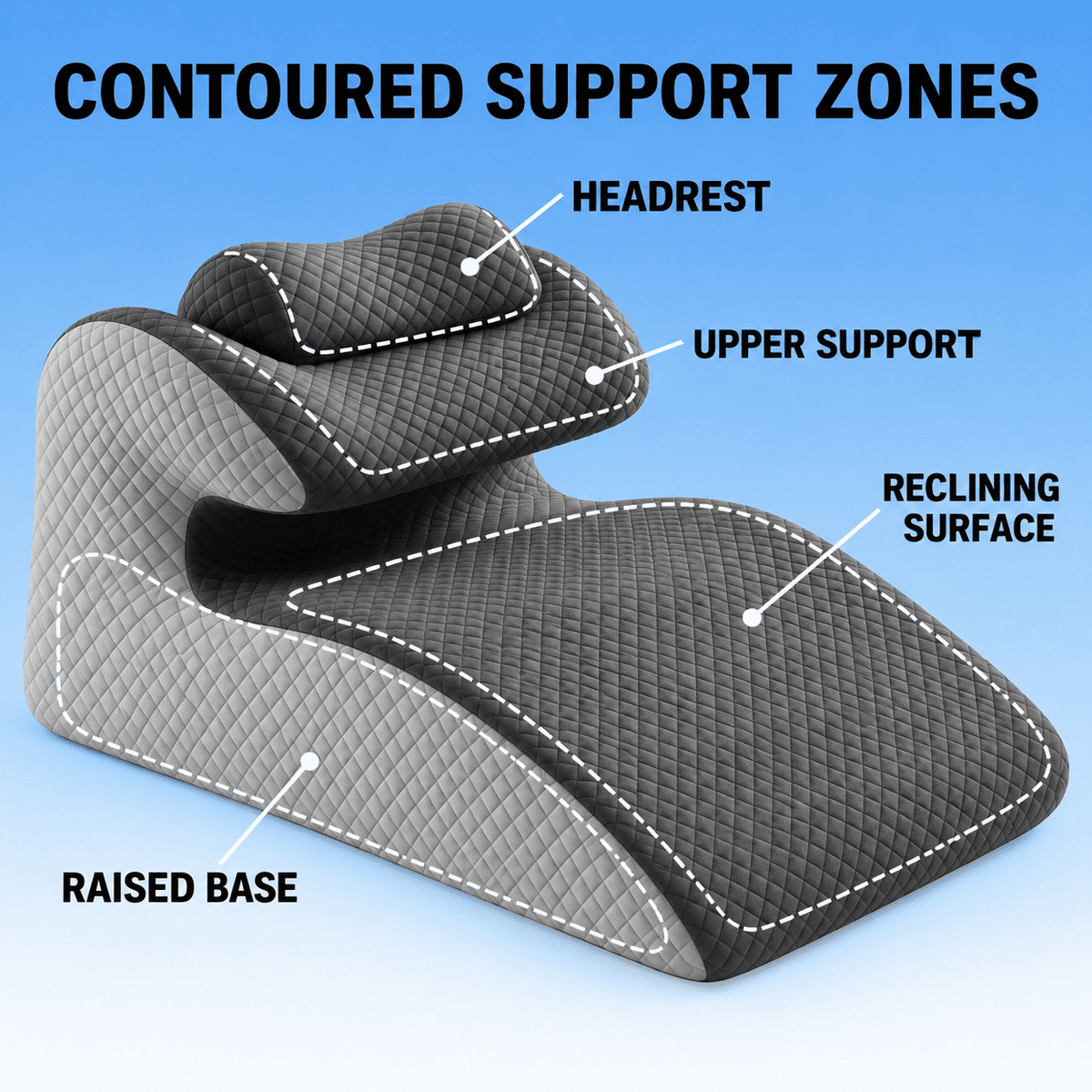 An ergonomic contoured support chair shown on a blue gradient background with labeled zones: HEADREST, UPPER SUPPORT, RECLINING SURFACE, and RAISED BASE.